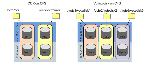 OCR and voting disk storage configuration for normal redundancy