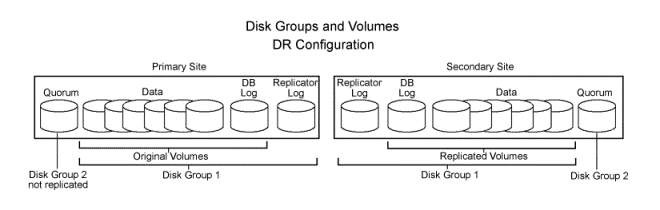 Microsoft clustered database with disks for data, logs, and the quorum resource