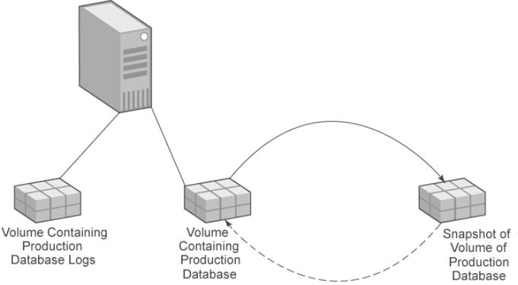 Creating a backup of the database with a snapshot
