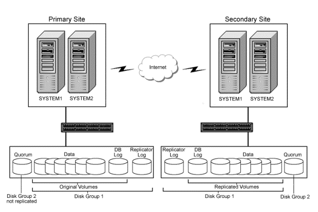 SFW-Microsoft clustering-Volume Replicator configuration