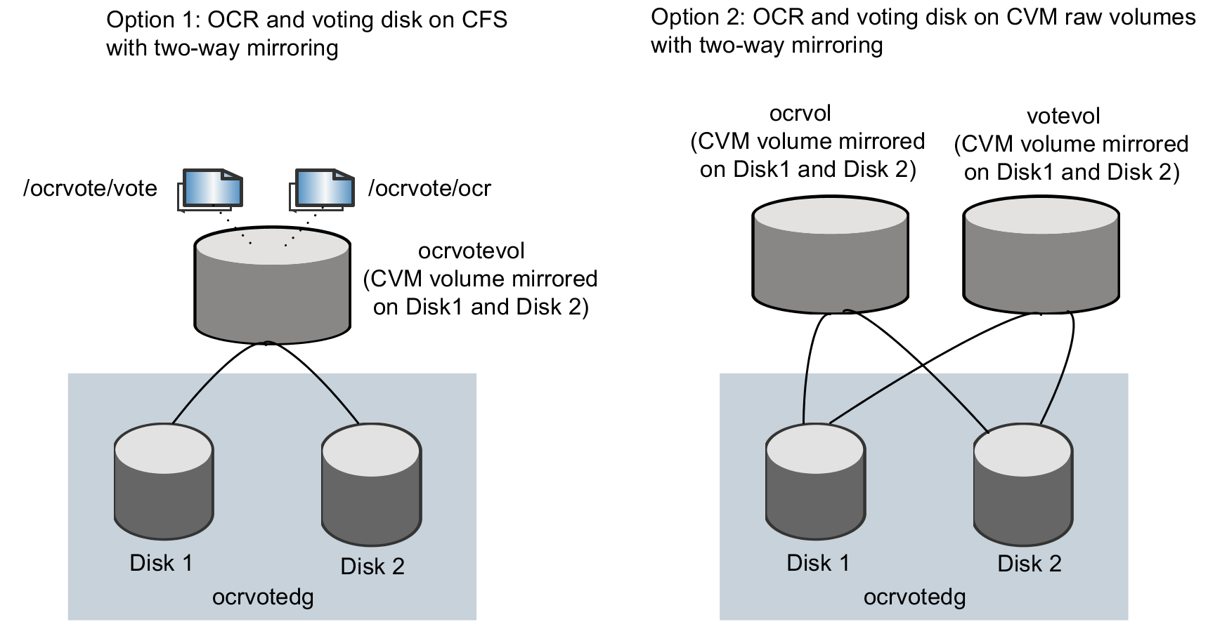 OCR and voting disk storage configuration for external redundancy