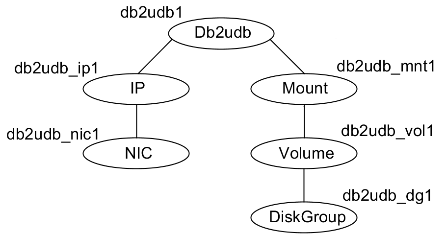 Dependency graph for a DB2udb resource