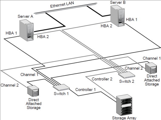 Adding fault tolerance with Microsoft clustering and DMP - requires two servers