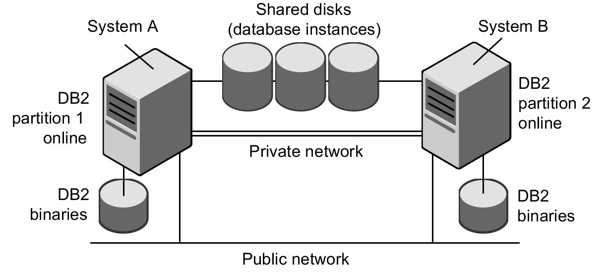 DB2 installation with an MPP configuration
