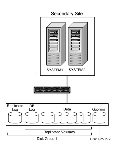 DR configuration secondary site