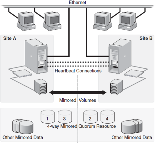 Typical campus clustering configuration with Microsoft clustering