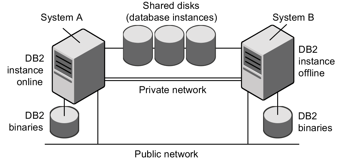 DB2 installation with a non-MPP configuration