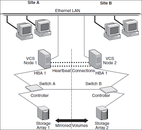 Typical campus clustering configuration