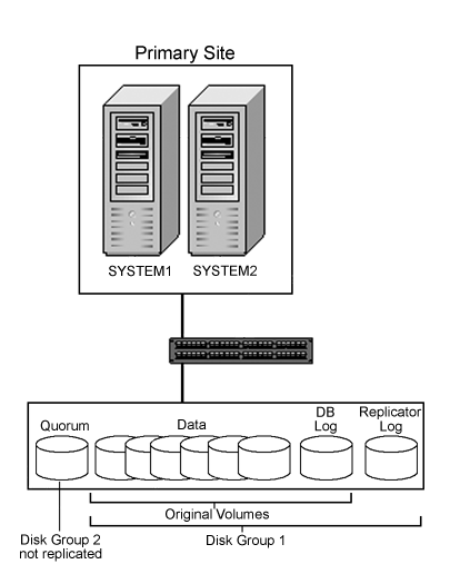 DR configuration primary site