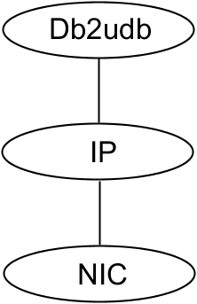 DB2 failover service group